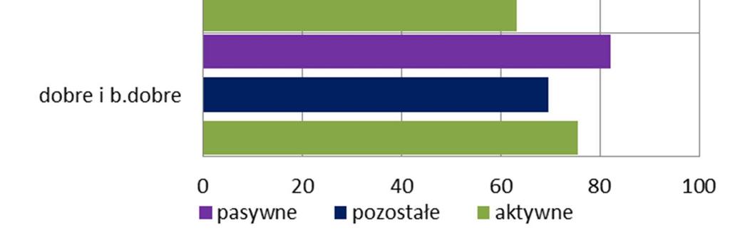 Niewiele mniej korzystne były: ekspansja na nowe rynki, innowacje oraz inwestycje w majątek trwały, które uzyskały po 1,8 punktu każde.