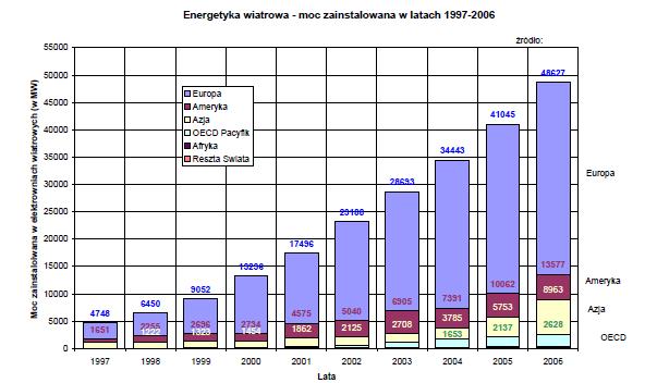 na koniec roku 2006, łączna moc zainstalowanych elektrowni wiatrowych w świecie wynosiła około 74 307 MW (Rys.2): 1. Europa 48 627 MW (65.4%) 2. Ameryka 13 577 MW (18.3%) 3. Azja 8 963 MW (12.1%) 4.