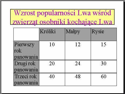 I Polecenie 9 Wstaw pusty slajd poprzez Wstaw poprzez Ctrl+M układ slajdu wybierz Tytuł i zawartość. Przejdź do Widoku Normalnego uzupełnij wg slajdu poniżej.