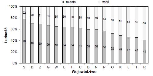 38 Archives of Waste Management and Environmental Protection, vol. 16 issue 2 (2014) Rys. 3.1. Miejsce zamieszkania mieszkańców województw w latach 2004-2012 (oprac.