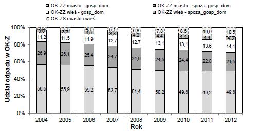 Archives of Waste Management and Environmental Protection, vol. 16 issue 2 (2014) 39 Rys. 3.3. Udziały poszczególnych rodzajów odpadów komunalnych zebranych pochodzących z miast i wsi (oprac.