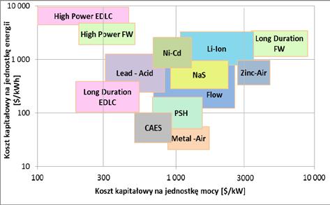 Metal Air, Zinc Air, NaS, Li-Ion, Ni-Cd, Ni-MH, Lead-Acid - baterie chemiczne w różnych rozwiązaniach; Flow baterie przepływowe, EDLC superkondensatory) [3,4].