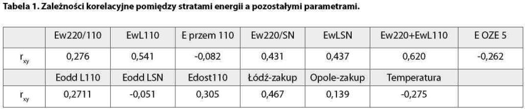 Sprawdzono również zależności krzywoliniowe.