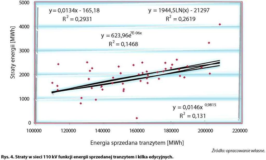 Określono zależności pomiędzy stratami energii w sieci 110 kv a energią sprzedaną tranzytem, co przedstawiono na rysunku 4. Sprawdzono, czy straty nie są zależne od kilku parametrów.