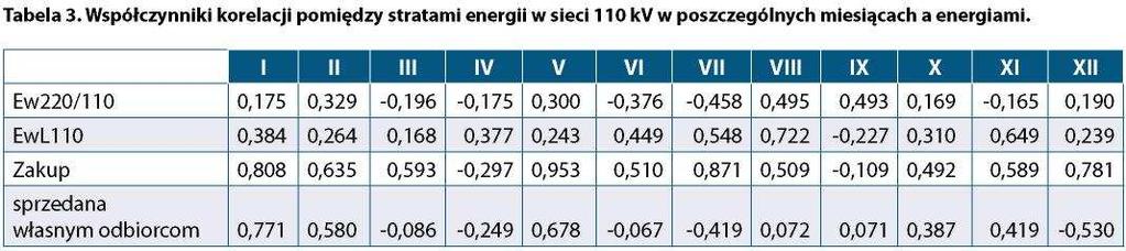 Równanie określające straty energii będzie miało postać: E = 0,00445x 1 + 0,0244x 2 + 0,01499x 3-2749,146 gdzie: x 1 - energia zakupiona tranzytem [MWh] x 2 - energia wprowadzona liniami 110 kv [MWh]