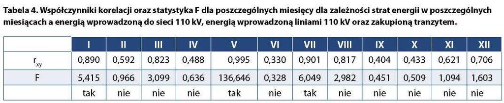 Na podstawie analizy można powiedzieć, że zmienne x 1 i x 2 nie wnoszą wystarczająco dużo informacji do określania strat energii w sieci 110 kv Dlatego też, mimo istnienia korelacji, obliczając