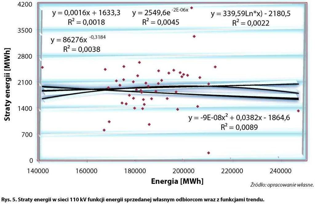 Zbadano zależność strat energii od energii sprzedanej własnym odbiorcom i sprzedanej tranzytem.