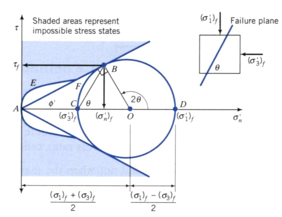 Shear strength of soils Geometryczne interpretacje warunku zniszczenia