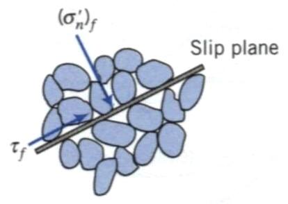 of internal friction): ' arctan m ' tan ' n Coulomb s law requires the existence or the development of a critical sliding plane, also called slip plane or