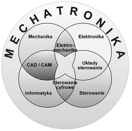 Procesor sterujący ELEKTRONIKA Oprogramowanie INFORMATYKA Dodatkowe napędy MECHANIKA Wprowadzenie do mechatroniki 9 Wprowadzenie do mechatroniki 10 System mechatroniczny System