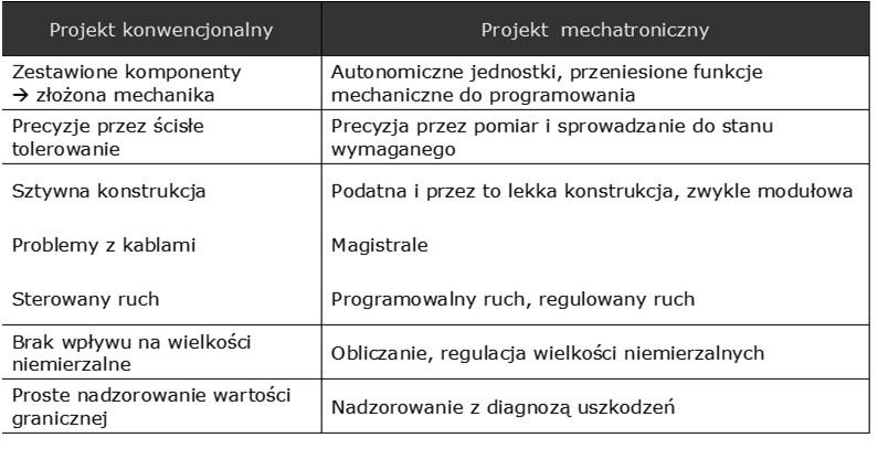 System mechatroniczny Przykład: układ regulacji temperatury Mechatronika a mechanika Problem mechaniki: jakie ruchy wykonuje ciało, gdy działa na nie siła, a jego ruch jest ograniczany warunkami