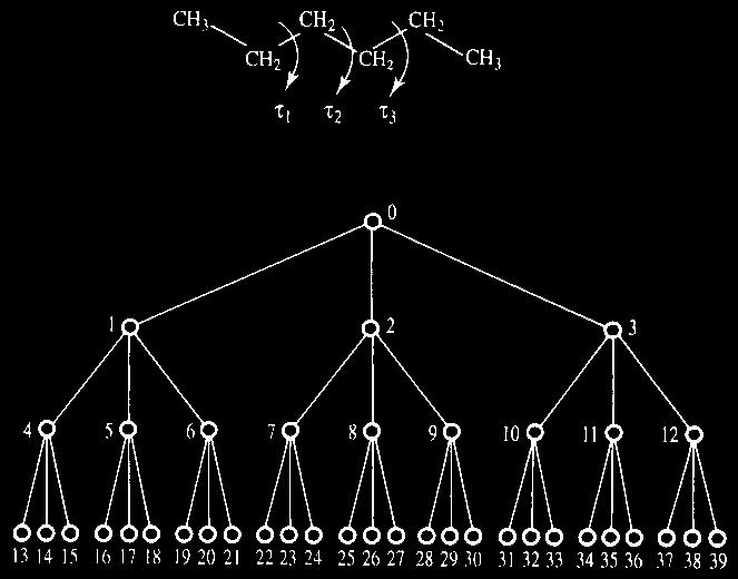 1) Systematyczne przeszukiwanie należy znaleźć wszystkie wiązania obrotowe w cząsteczce długości wiązań i kąty pozostają niezmienione każde z wiązań jest kolejno obracane o stały kąt (np.