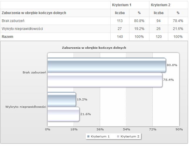 Tabela 8 Zaburzenia w obrębie kończyn dolnych Kryterium 1