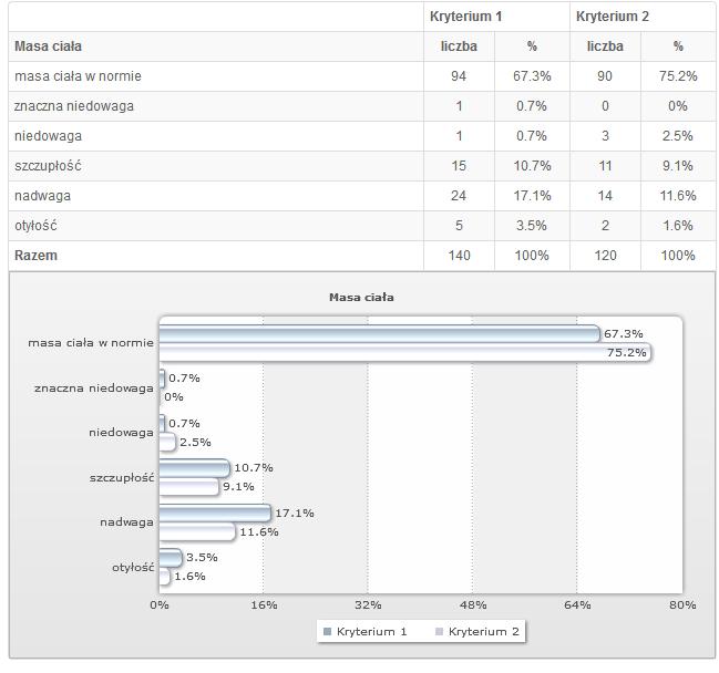 Tabela 2 Ocena masy ciała Kryterium 1