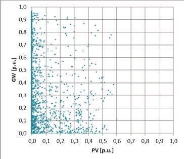 Częstość występowania notowanych jednocześnie poziomów GW (Dunowo) i PV (Słupsk) okres letni Tab. 2.