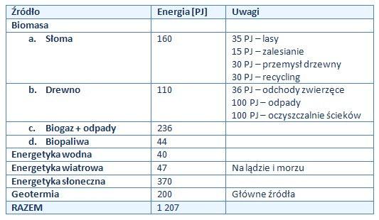 Techniczny potencjał