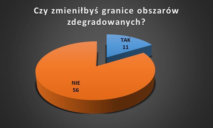 Wykres 3. Suma odpowiedzi respondentów w Pytaniu 2 dla wszystkich obszarów zdegradowanych. Źródło: Opracowanie własne Wykres 4.