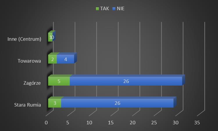 Sumując odpowiedzi w Pytaniu 2 dla poszczególnych obszarów zdegradowanych wynika, że na pytanie Czy zmieniłbyś granice obszarów zdegradowanych? blisko 83% respondentów odpowiedziało Nie (56 osób).