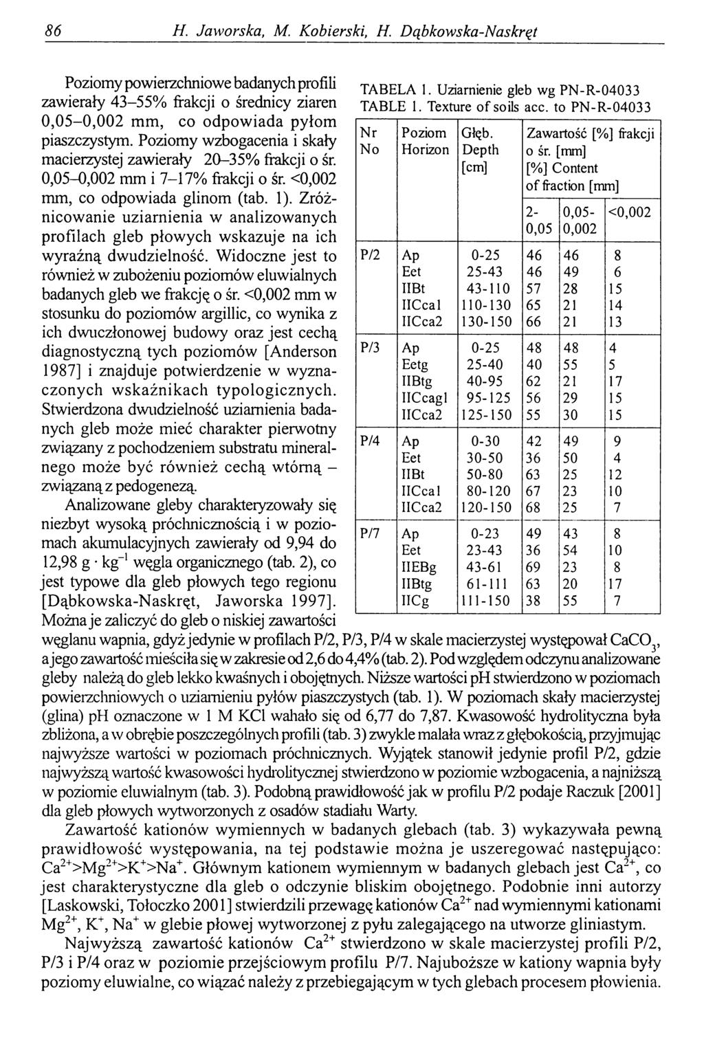 86 H. Jaworska, M. Kobierski, H. Dąbkowska-Naskręt Poziomy powierzchniowe badanych profili zawierały 4 3-5 5 % frakcji o średnicy ziaren 0,05-0,002 mm, co odpowiada pyłom piaszczystym.