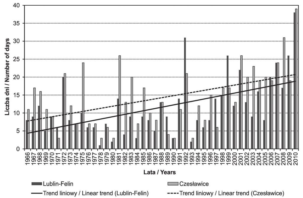 Dni z pogodą parną w okolicy Lublina i Nałęczowa w latach 1966 2010 29 Ryc. 5.