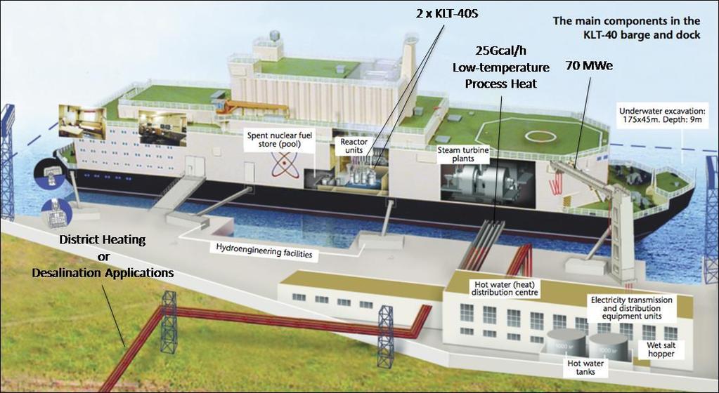 4. KLT-40S Reaktor ten w podobnie jak poprzednik jest typu PWR z tą różnicą, że nie jest integralny.