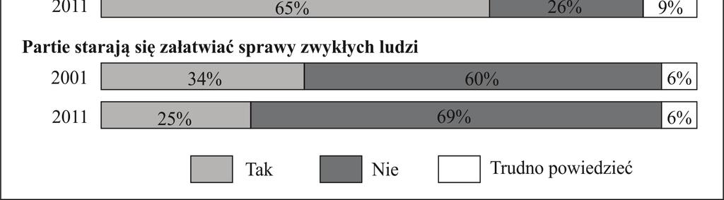 Postawy wobec partii politycznych Na podstawie: Opinie o działalności partii politycznych, Komunikat z badań CB