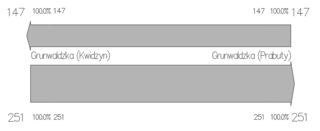 ZAŁĄCZNIK NR 1 Diagram natężenia ruchu Wlot B D Grunwaldzka (kier. Kwidzyn) Grunwaldzka (kier.