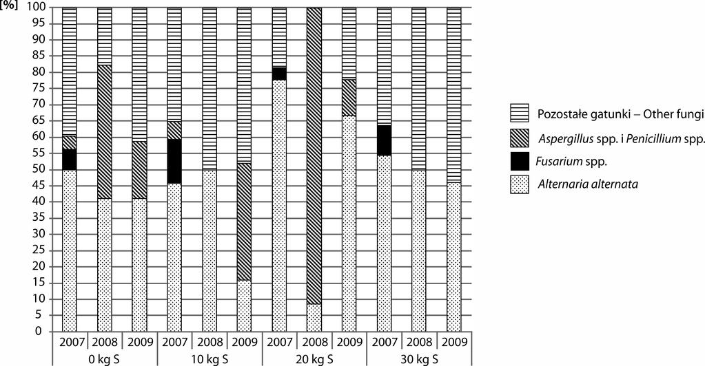 Percentage share of fungi isolated from non-disinfected seeds of white mustard depending on the cultivar Rys. 4.