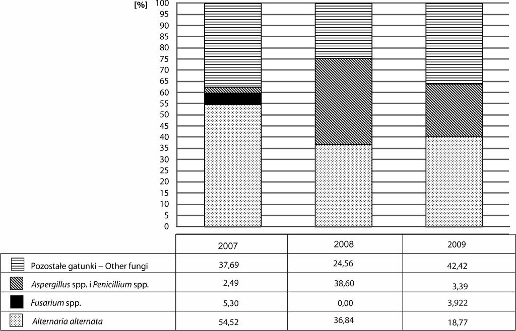 6 Health status of seeds of white mustard / Zdrowotność nasion gorczycy białej Rys. 7. Procentowy udział grzybów izolowanych z odkażonych nasion gorczycy białej odmiany Nakielska Fig. 7. Percentage share of fungi isolated from disinfected seeds of white mustard cultivar Nakielska Rys.