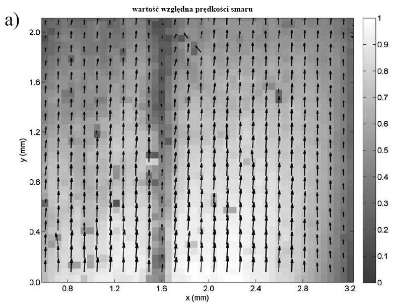 Rysunek 7: a) rozkład względnej prędkości smaru w szczelinie uszczelnienia wargowego promieniowego [2], b) wykresy prędkości trzech smarów o różnej konsystencji w tym uszczelnieniu [2].