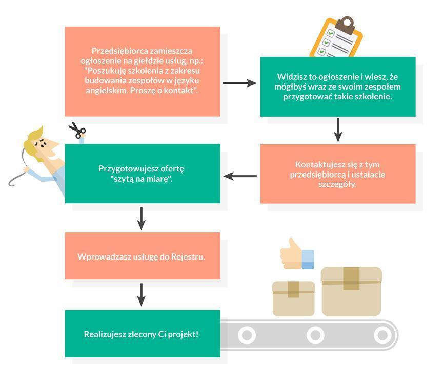 4.3 Jak uzyskać wpis do Bazy Usług Rozwojowych? Warunkiem uzyskania wpisu do Bazy Usług Rozwojowych jest pozytywne przejście procesu weryfikacji, jakiemu poddawany jest każdy wniosek o wpis.