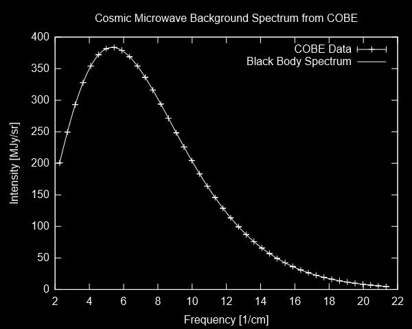 Probe (2001-2010) Planck (2009-2013) Najdoskonalsze widmo promieniowania ciała doskonale czarnego