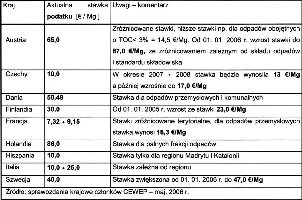 Stawki opodatkowania za