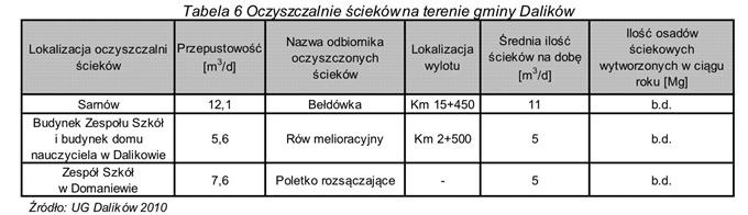 Niewykorzystywane są wcześniej działające ujęcia w Sarnowie, Krzemieniewie i Gajówce. Woda do odbiorców dostarczana jest siecią wodociągową, która jest sukcesywnie rozbudowywana.