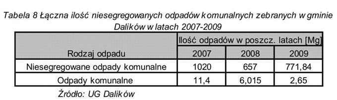 Całkowita masa odpadów zebranych w gminie Dalików w 29 r. wyniosła 774,49 Mg, w tym: - odpady komunalne zmieszane 771,84 Mg, - odpady komunalne zbierane selektywnie 2,65 Mg.