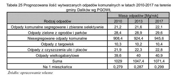 Tabela 26 przedstawia prognozowaną ilość odpadów komunalnych w latach 21-217 wg składu morfologicznego.