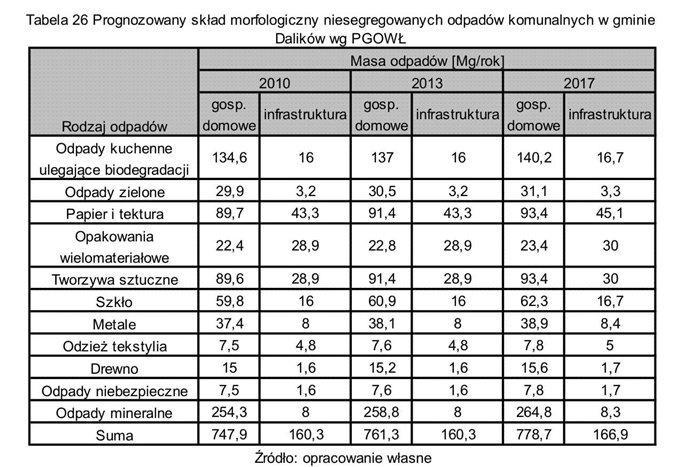 infrastruktury województwa łódzkiego wg PGOWŁ.