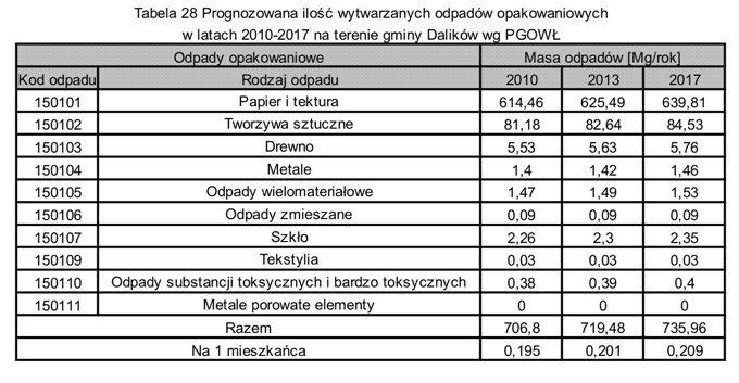 odpadów komunalnych tzw. odpady z targowisk.