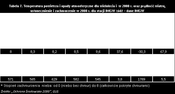 w 28 roku największe opady wystąpiły w sierpniu (15 mm).