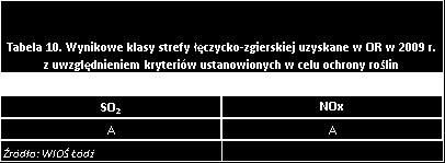 poziomów dopuszczalnych powiększonych o margines tolerancji, - klasa C gdy stężenia zanieczyszczeń na terenie strefy przekraczają poziomy dopuszczalne powiększone o margines tolerancji, w przypadku