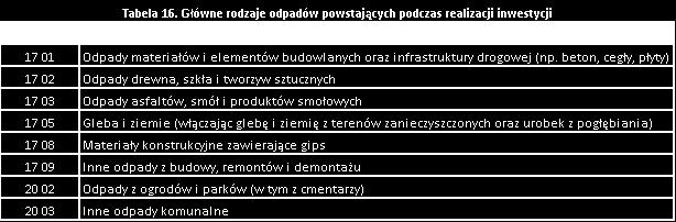 W gestii głównego wykonawcy leży odpowiedzialność za postępowanie ze wszystkimi rodzajami odpadów.