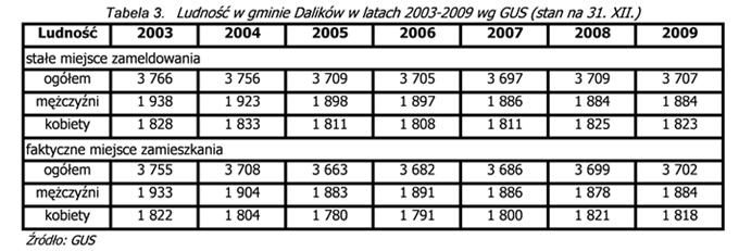 3.1.4. Gospodarka i rolnictwo Według danych GUS, w 29 r. w gminie Dalików zarejestrowanych było 217 podmiotów gospodarczych w systemie REGON, w tym w sektorze publicznym 12, a sektorze prywatnym 25.