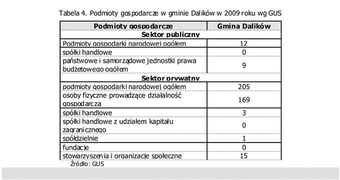 wsi Kołoszyn (wytwarzanie artykułów gospodarstwa domowego z drewna); PPHU Wojtex we wsi Dalików. Rolnictwo odgrywa jedną z kluczowych ról w tworzeniu struktury gospodarczej gminy Dalików.