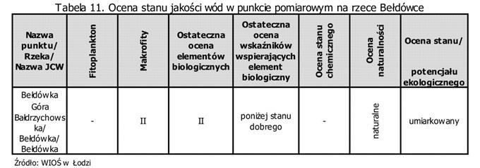 wyników z punktów pomiarowo-kontrolnych, natomiast potencjał ekologiczny oceniono dla silnie zmienionych oraz sztucznych jednolitych części wód.