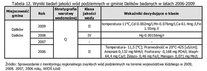 W 29 roku na terenie województwa łódzkiego prowadzono monitoring regionalny zwykłych wód podziemnych. Badania wykonał Wojewódzki Inspektorat Ochrony Środowiska w Łodzi.