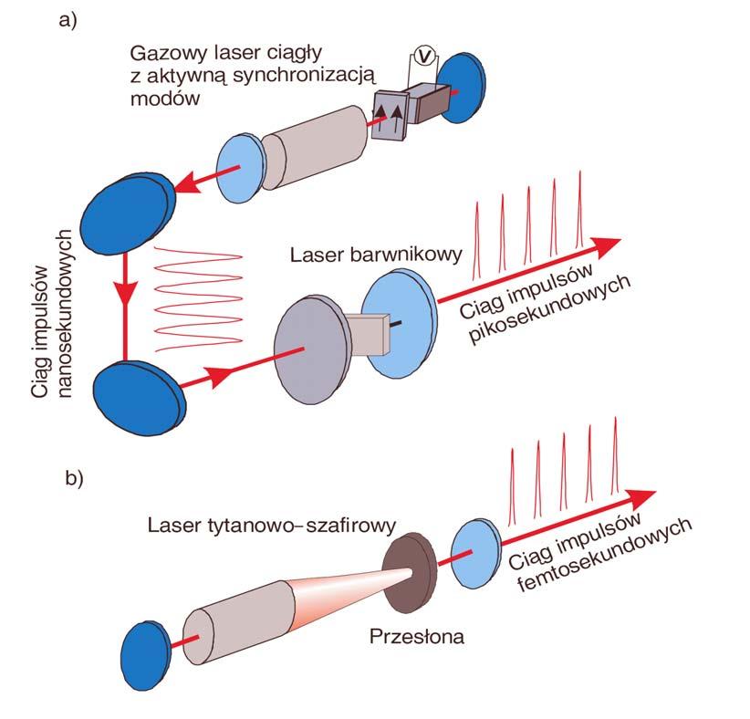 Metody synchronizacji 1. Aktywna modulatory elektrooptyczne, 2.