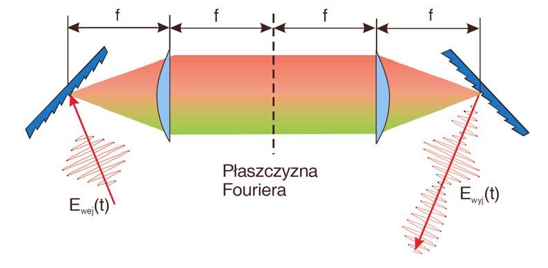 Kontrola kształtu