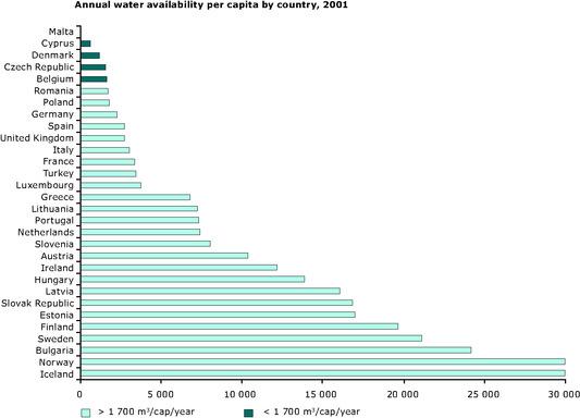 Polska ok. 1600 m 3 /mieszkańca Europa średnio 4500 m 3 /mieszkańca Świat ok.