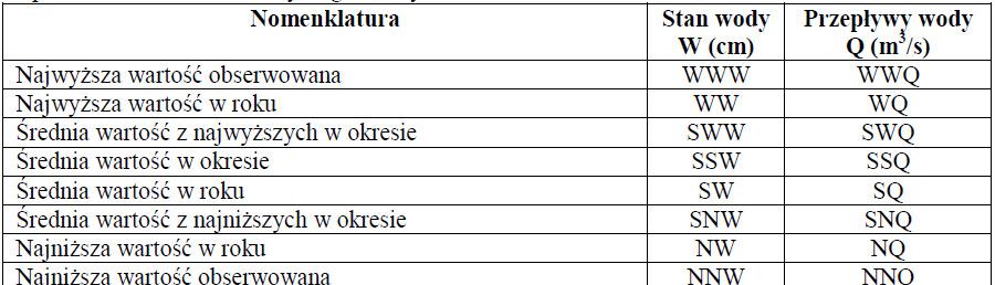 Rocznik hydrologiczny wód