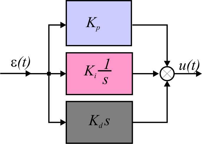 natomiast regulatora rzeczywistego (jak wiadomo, idealny człon różniczkujący jest fizycznie nie realizowalny) ma postać [ G PID ( s)=k r + T d s + T i s T d s + Dd ] (3) Istnieje bardzo dużo odmian